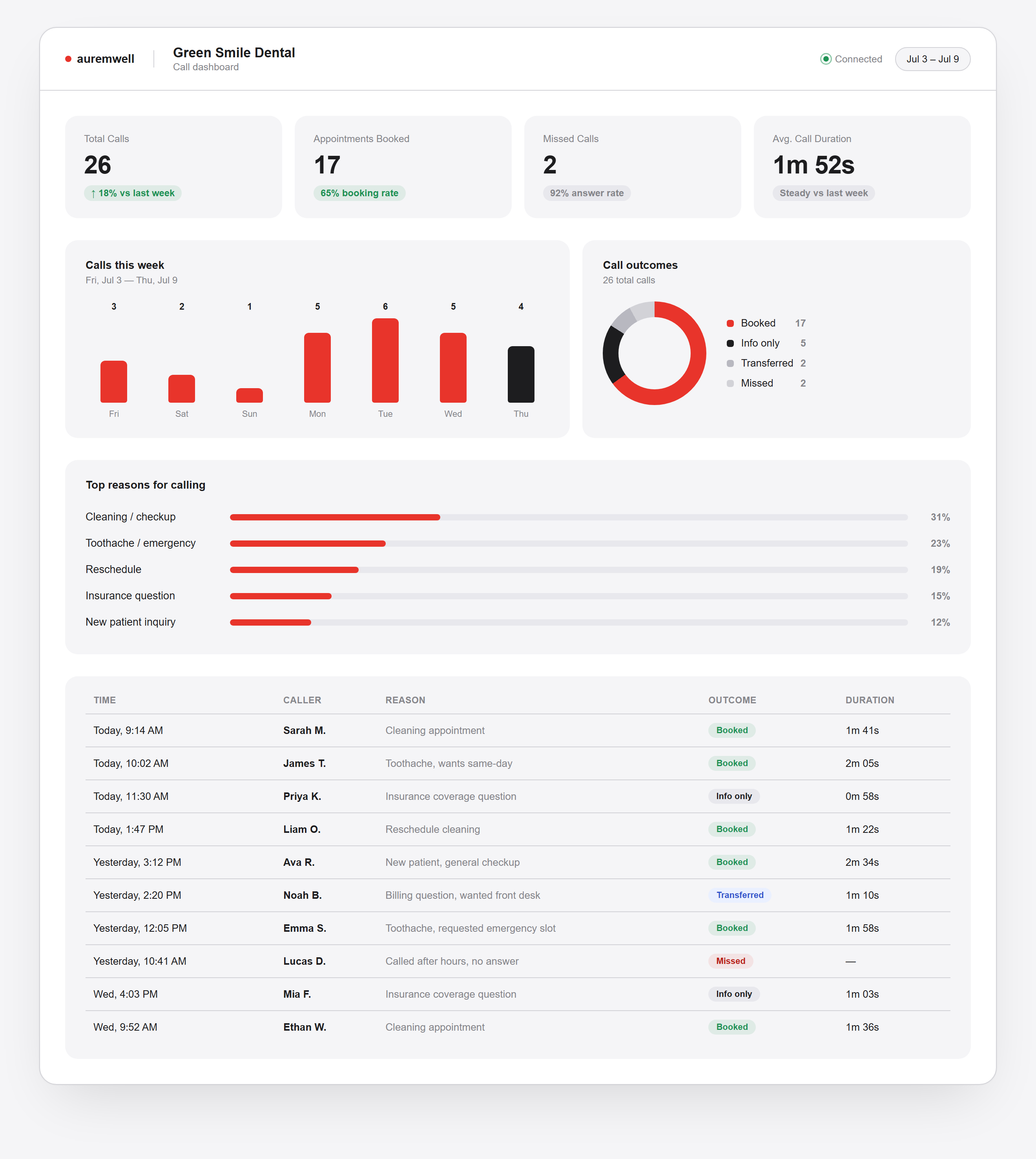 Auremwell call dashboard for Green Smile Dental showing total calls, appointments booked, call outcomes, and a recent calls log